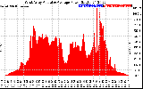 Solar PV/Inverter Performance West Array Actual & Average Power Output