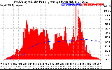 Solar PV/Inverter Performance West Array Actual & Running Average Power Output