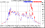 Solar PV/Inverter Performance Photovoltaic Panel Power Output