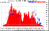 Solar PV/Inverter Performance East Array Power Output & Solar Radiation