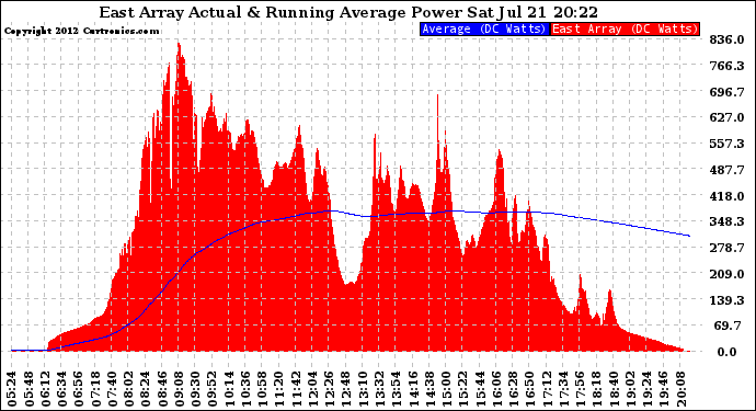 Solar PV/Inverter Performance East Array Actual & Running Average Power Output