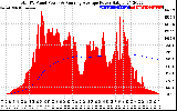 Solar PV/Inverter Performance Total PV Panel & Running Average Power Output