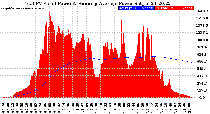 Solar PV/Inverter Performance Total PV Panel & Running Average Power Output