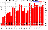 Solar PV/Inverter Performance Weekly Solar Energy Production