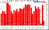 Solar PV/Inverter Performance Daily Solar Energy Production