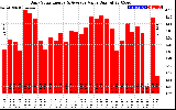 Solar PV/Inverter Performance Daily Solar Energy Production Value