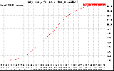 Solar PV/Inverter Performance Daily Energy Production