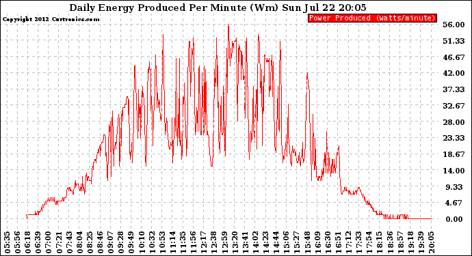 Solar PV/Inverter Performance Daily Energy Production Per Minute