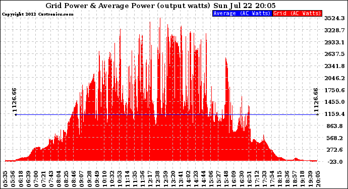 Solar PV/Inverter Performance Inverter Power Output