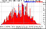 Solar PV/Inverter Performance Solar Radiation & Effective Solar Radiation per Minute