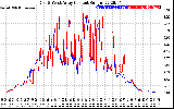 Solar PV/Inverter Performance Photovoltaic Panel Current Output