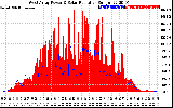 Solar PV/Inverter Performance West Array Power Output & Solar Radiation