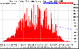 Solar PV/Inverter Performance West Array Actual & Running Average Power Output