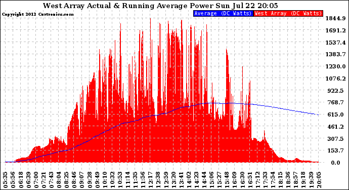 Solar PV/Inverter Performance West Array Actual & Running Average Power Output