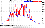 Solar PV/Inverter Performance Photovoltaic Panel Power Output