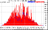 Solar PV/Inverter Performance East Array Power Output & Solar Radiation