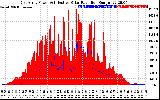 Solar PV/Inverter Performance East Array Power Output & Effective Solar Radiation