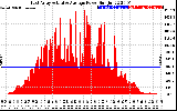 Solar PV/Inverter Performance East Array Actual & Average Power Output