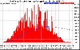 Solar PV/Inverter Performance East Array Actual & Running Average Power Output