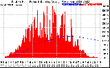 Solar PV/Inverter Performance Total PV Panel & Running Average Power Output