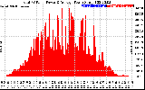 Solar PV/Inverter Performance Total PV Panel Power Output