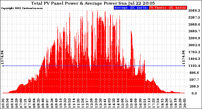 Solar PV/Inverter Performance Total PV Panel Power Output