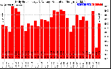 Solar PV/Inverter Performance Daily Solar Energy Production