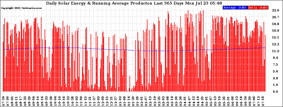 Solar PV/Inverter Performance Daily Solar Energy Production Running Average Last 365 Days