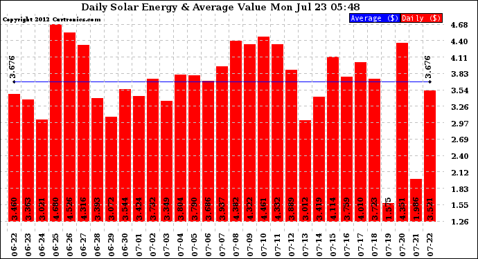 Solar PV/Inverter Performance Daily Solar Energy Production Value