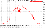 Solar PV/Inverter Performance Daily Energy Production Per Minute