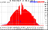 Solar PV/Inverter Performance Grid Power & Solar Radiation