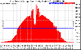 Solar PV/Inverter Performance Inverter Power Output