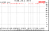 Solar PV/Inverter Performance Grid Voltage