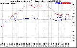 Solar PV/Inverter Performance Inverter Operating Temperature