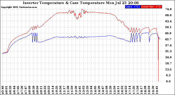 Solar PV/Inverter Performance Inverter Operating Temperature