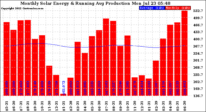 Solar PV/Inverter Performance Monthly Solar Energy Production Running Average