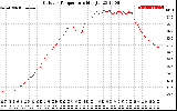 Solar PV/Inverter Performance Outdoor Temperature