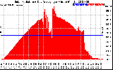 Solar PV/Inverter Performance Solar Radiation & Day Average per Minute