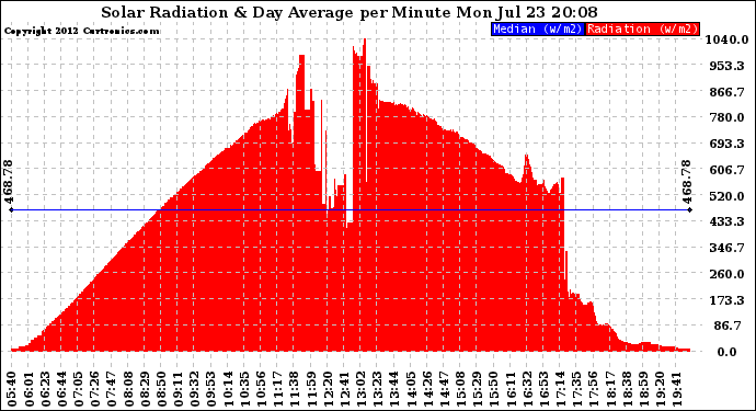 Solar PV/Inverter Performance Solar Radiation & Day Average per Minute