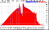 Solar PV/Inverter Performance Solar Radiation & Effective Solar Radiation per Minute