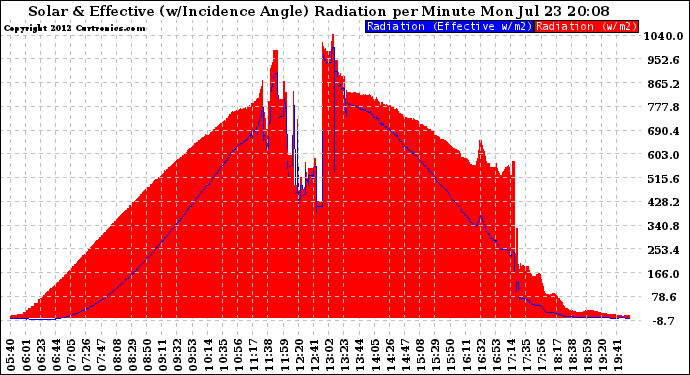 Solar PV/Inverter Performance Solar Radiation & Effective Solar Radiation per Minute