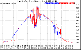 Solar PV/Inverter Performance Photovoltaic Panel Current Output