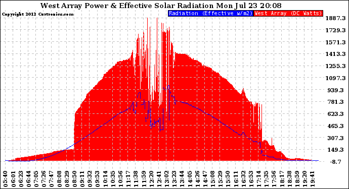 Solar PV/Inverter Performance West Array Power Output & Effective Solar Radiation