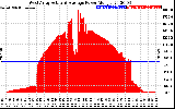 Solar PV/Inverter Performance West Array Actual & Average Power Output