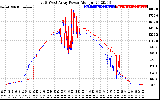 Solar PV/Inverter Performance Photovoltaic Panel Power Output