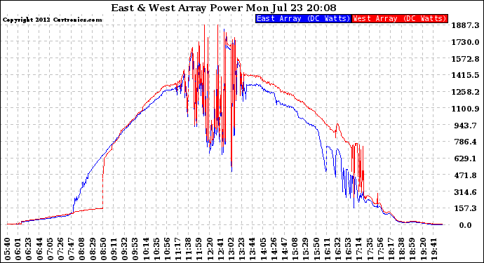 Solar PV/Inverter Performance Photovoltaic Panel Power Output