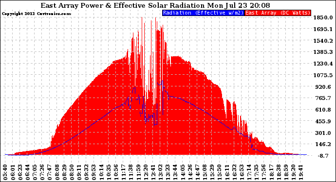 Solar PV/Inverter Performance East Array Power Output & Effective Solar Radiation