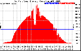 Solar PV/Inverter Performance East Array Actual & Average Power Output