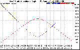 Solar PV/Inverter Performance Sun Altitude Angle & Sun Incidence Angle on PV Panels