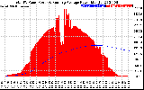 Solar PV/Inverter Performance Total PV Panel & Running Average Power Output